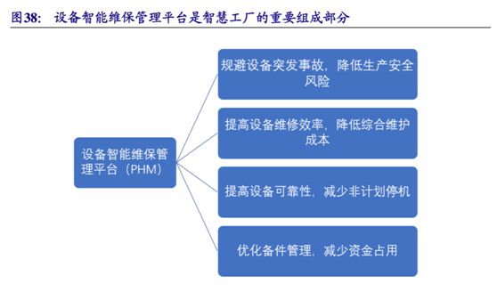 下游需求高景氣推動PHM崛起，工業互聯網迎來新寵